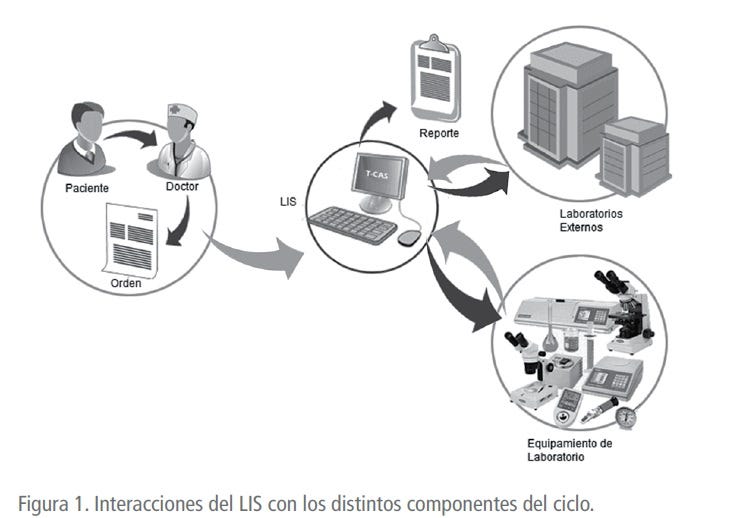 SIL sistema de información de laboratorio. | by carlosjose180 | Medium