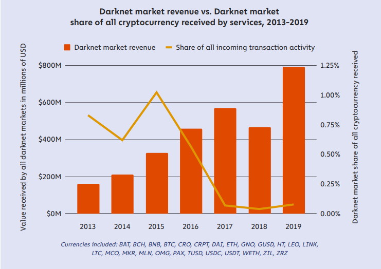 Darknet Market Stats