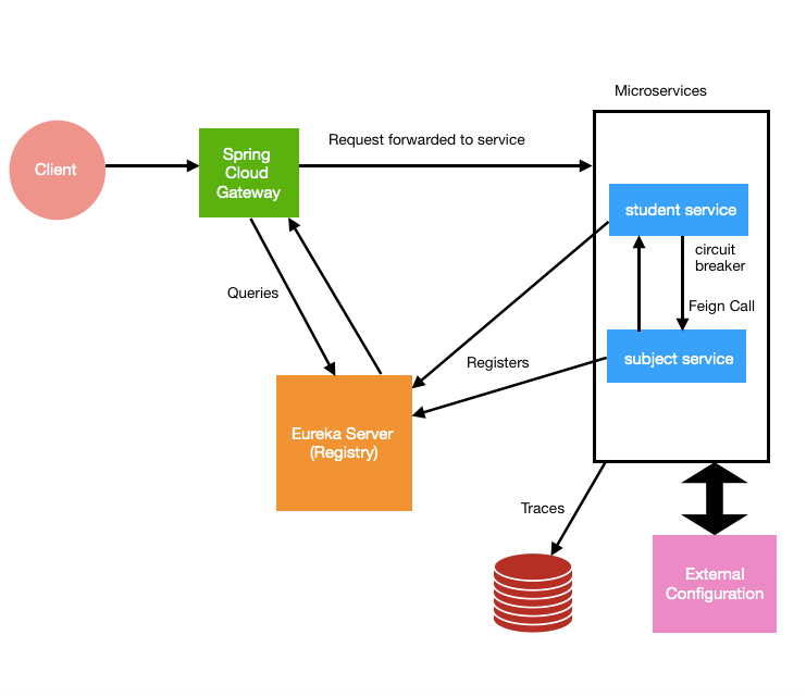 External Configuration in Microservices: Spring Cloud Config | by Ruby  Valappil | Javarevisited | Medium