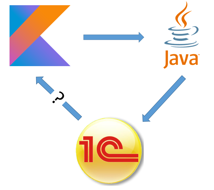 Kotlin vs Java vs 1C. Я пишу мобильное приложение на Kotlin… | by ...