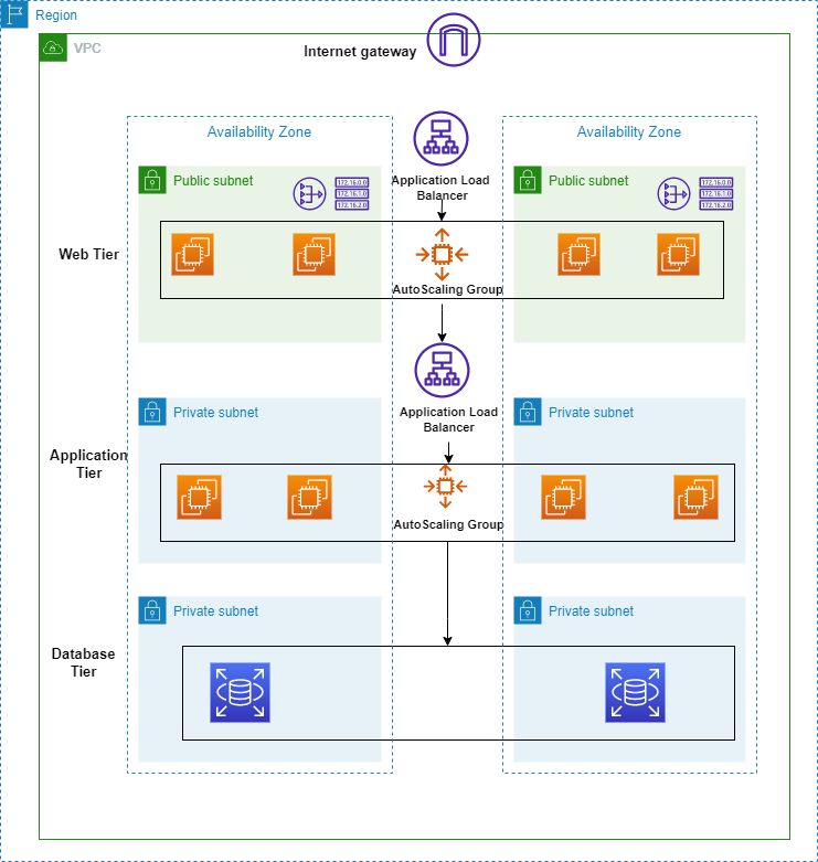 Designing a Three-Tier Architecture Design | by Babatunde Oyedeji | Aug ...