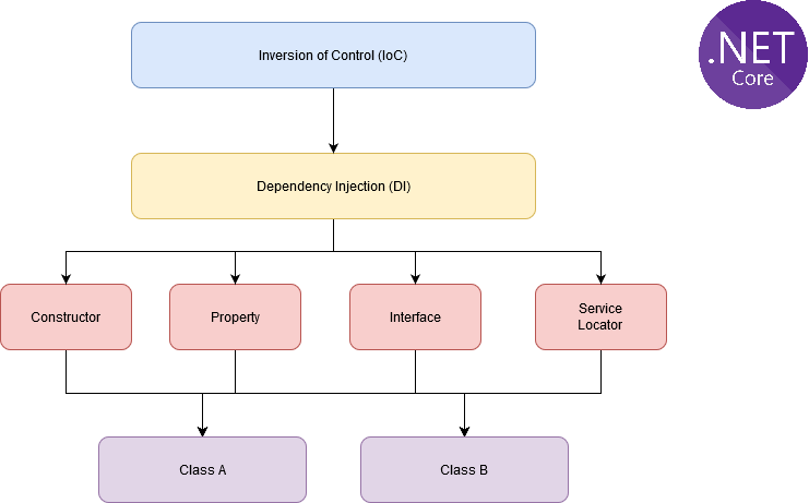 Dependency Injection and Inversion  of Control on .Net Core