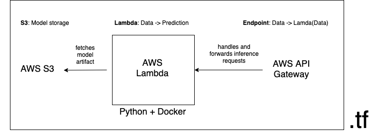 aws serverless gpu