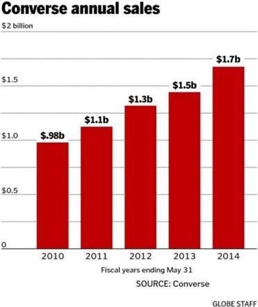 converse stock graph