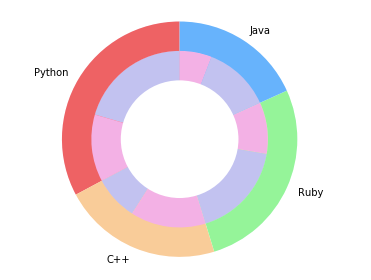 Pie Chart In Python Matplotlib