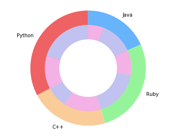 Sns Pie Chart