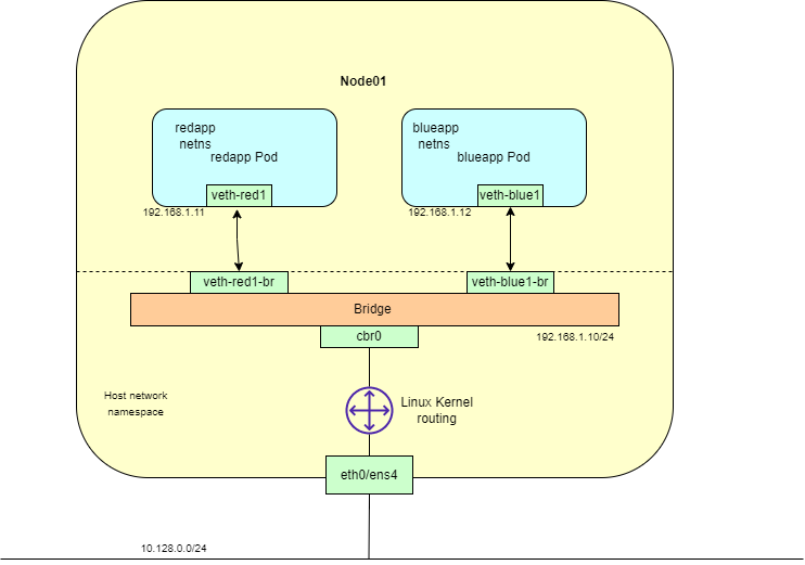 Steps to emulate k8s Pod Network. Networking is the spine of