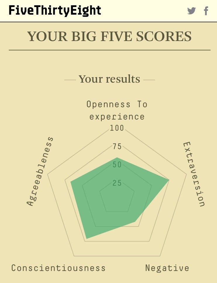 What Is Your Big 5 Personality Score? | by LiLi Teo | Medium