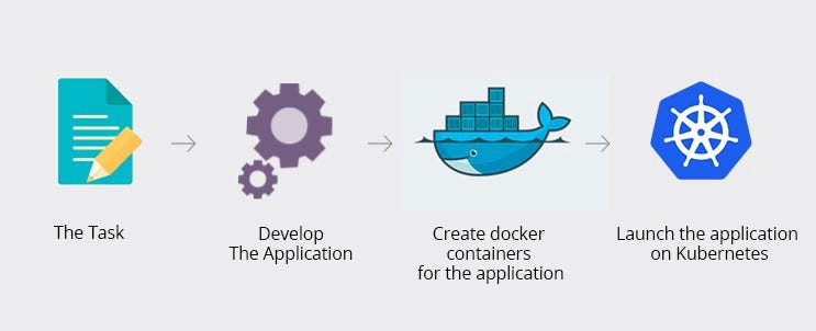 productionizing ml model prediction web api on kubernetes by ravi ranjan engineered publicis sapient medium productionizing ml model prediction web