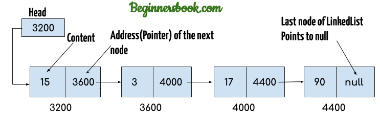 How To Create Own Linked List Class In Java? 