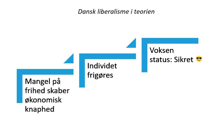 Ærligt åbent spørgsmål: Ved danske liberalister hvad de prædiker?