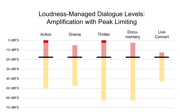 Figure 5. Content from Figure 3, normalized to a higher output level, with peak limiting applied as needed (dark red)