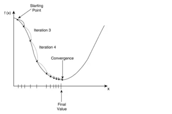 Figure 23: Convergence in gradient descent.