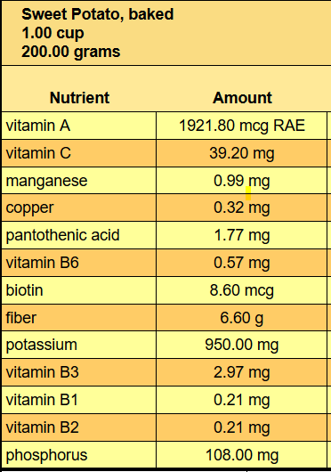 Health Benefits of Sweet Potatoes! | by Minoti Dighe Gadre | MeCure  Healthcare | Medium