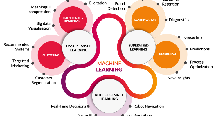 Machine Learning Algorithm Overview 