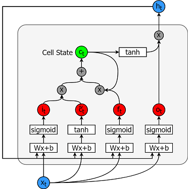 Using Lstms For Stock Market Predictions Tensorflow - 