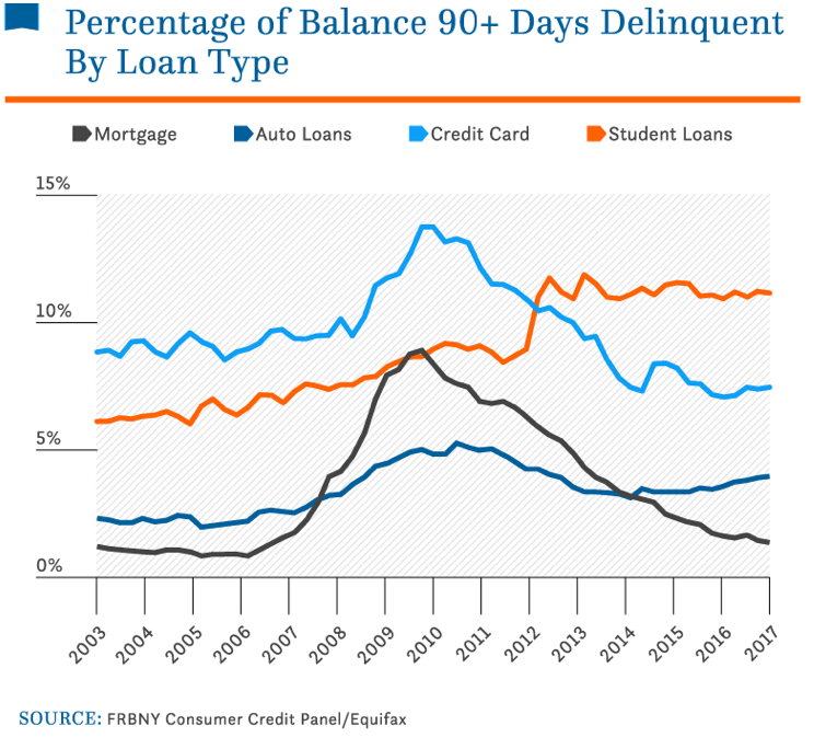Percentage of Balance 90+ Days Delinquent By Loan Type by Alchemy