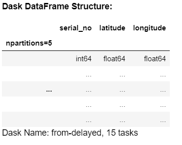 A Deep Dive into Dask Dataframes. Pandas, but for big data | by Yash ...
