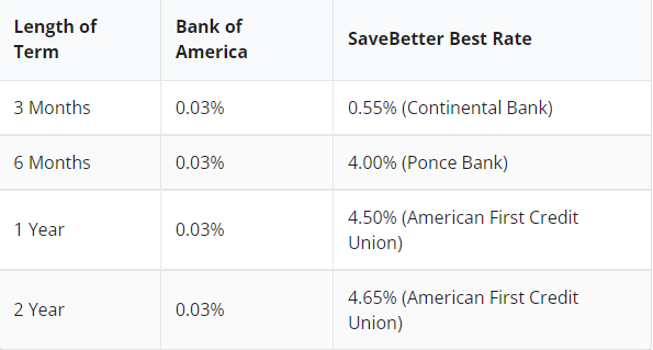 Bank of America CD rates Vs SaveBetter