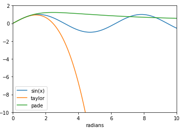 Fooled by the Taylor Series. A Comparison with Padé Approximants | by Rohan  Tangri | Towards Data Science