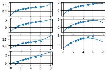 Newton’s Divided-difference and Lagrange interpolating polynomials ...