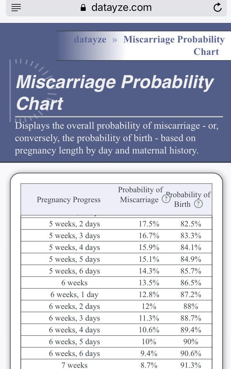 Miscarriage Percentage By Week Chart