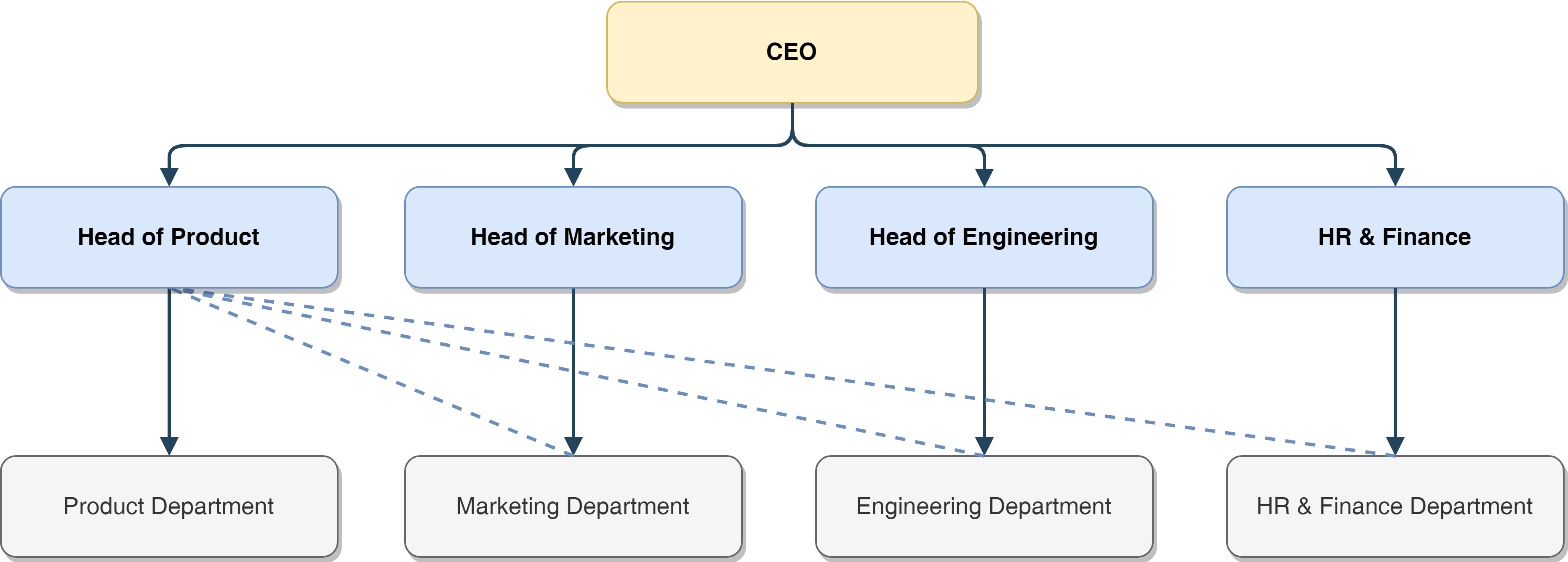 Dotted Line In Organizational Chart