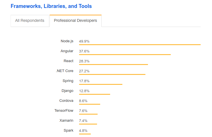 nestjs comparativa frameworks