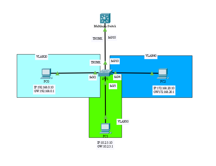 Layer 3 Switch 的 Routing 設定. 如果有多個vlan要做Routing的話，有個蠻好的解決方案是使用Layer