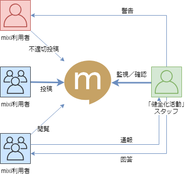 機械学習による 不適切コンテンツ検出 の実装と成果 Sns Mixi における By Iwase Yasuhiko Mixi Developers