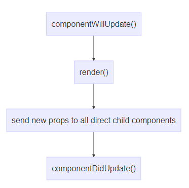 Understanding React — Component life-cycle | by Bartosz Szczeciński ...