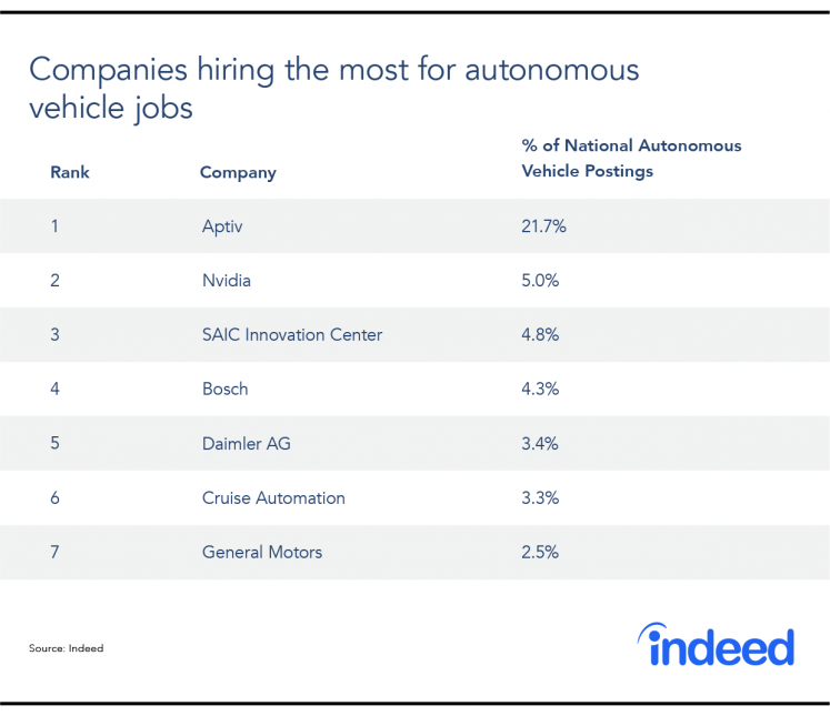 Indeed S Autonomous Vehicle Jobs Report Self Driving Cars Medium