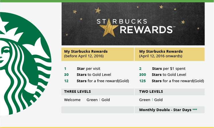 starbucks new loyalty program case study