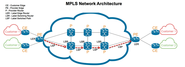 What is MPLS —Multi protocol label switching ? | by Vaishali Bhatt | Medium