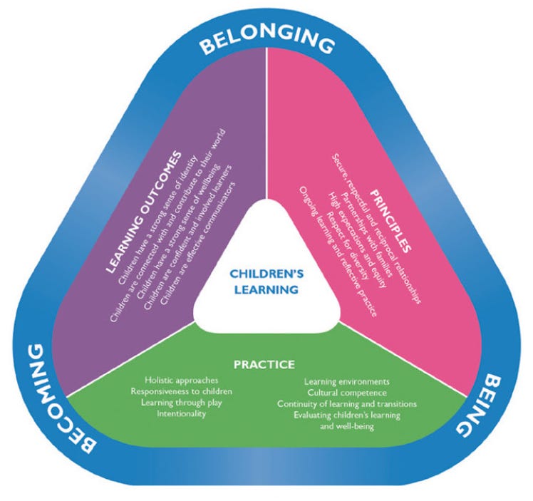 principles eylf outcomes belonging childcare practices frameworks emergent reflective contribute encouraging positivity strong