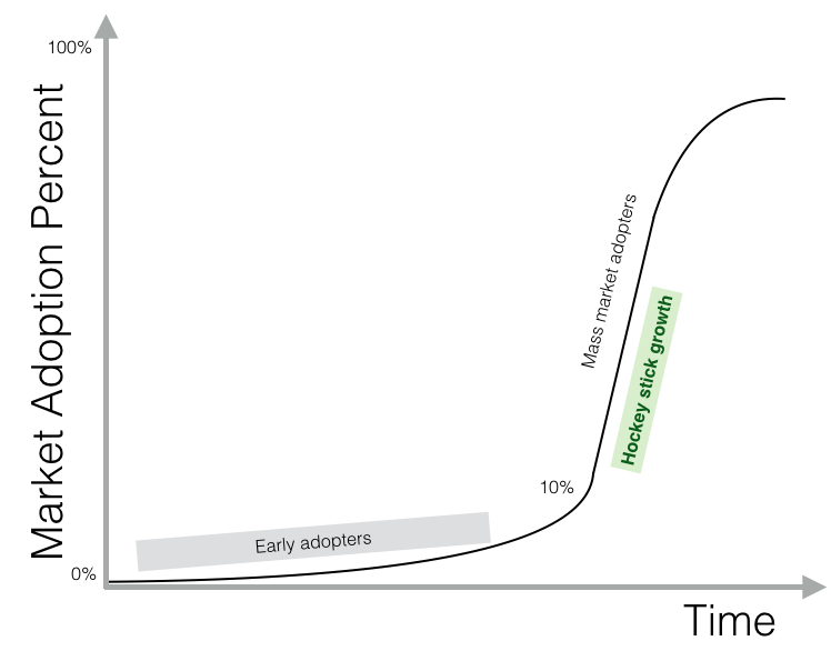 Here is why hockey stick growth is even harder than you thought by