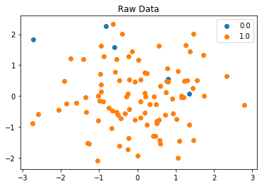 data imbalance machine learning
