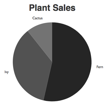 Victory Pie Chart