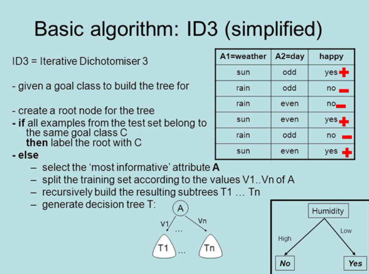 ID3 (Iterative Dichotomiser 3) in Decision Tree | Medium