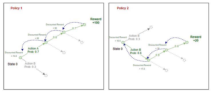 The discounted factor is calculated for each state by back-propagating the rewards.