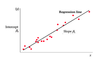 A Quick overview of linear regression | by skilltohire | Medium