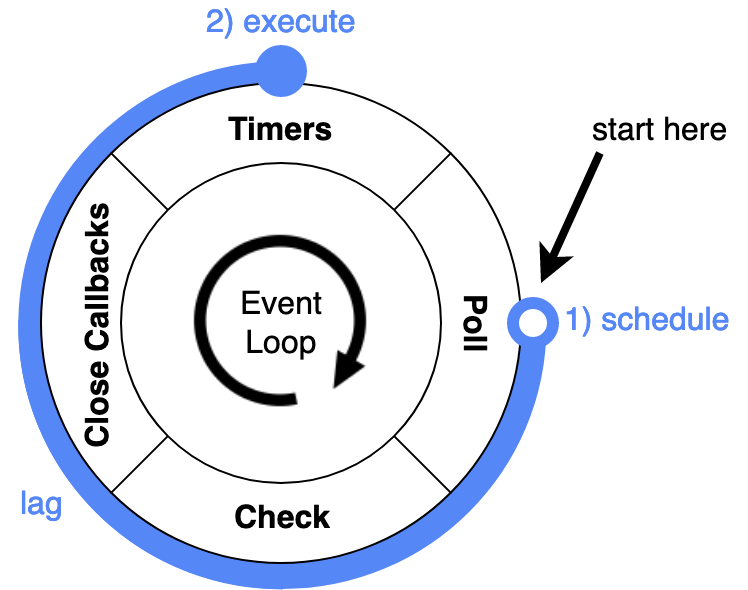 Event loop lag visualized in a simplified event loop diagram