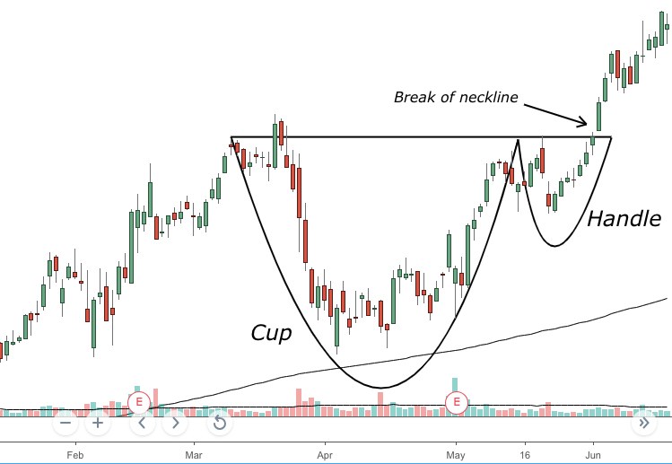 High Probability Chart Patterns