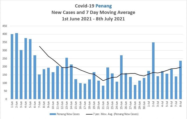 Is The Downtrend Intact In Penang By Boo Soon Yew Jul 2021 Medium