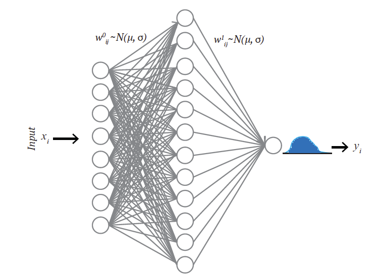 Bayesian Neural network. In a traditional neural network… by Sabber