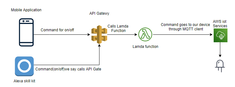 Voice Control IoT Device. using Flutter Application & Alexa Skill… | by  Meet Manvar | Medium