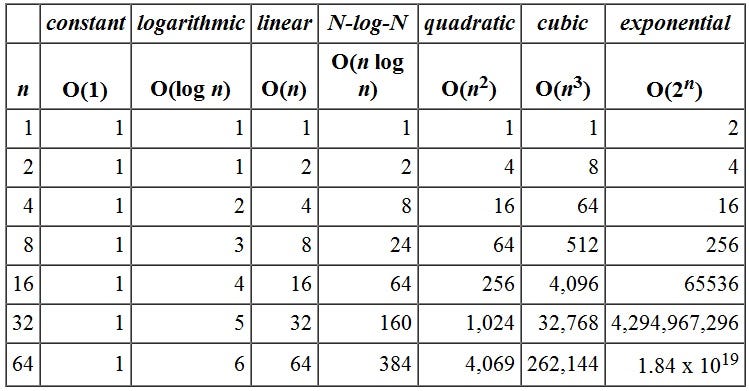 The Big O. Big O notation in programming refers to… | by Vadim Avnilov |  Medium