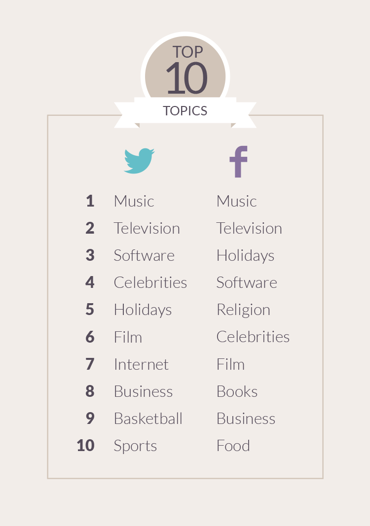 Top 10 Research Topics