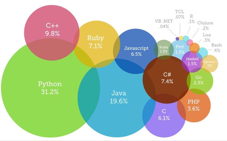 Image result for the 9 best programming languages to learn in 2020
