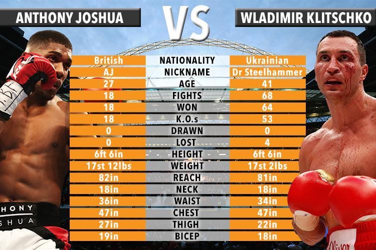 What are the odds of Anthony Joshua v Wladimir Klitschko? | by  joshuavsklitschkoppv | Medium